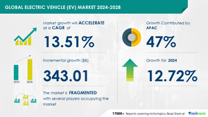 Electric Vehicle (EV) Market size is set to grow by USD 343.01 billion from 2024-2028, Increasing demand and sales of electric vehicles, Technavio