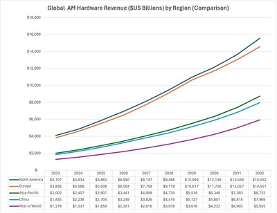 Global AM Hardware Revenue ($US Billions) by Region (Comparison). Source: Additive Manufacturing Research