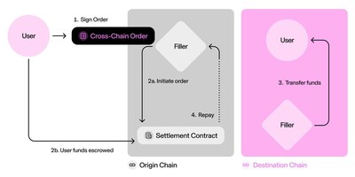 How ERC-7683, the cross-chain intents standard, works