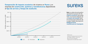 Surexs anuncia expansión y fortalecimiento de servicio y oficinas en la región del Bajío ante el incremento de siniestros empresariales en transporte y beneficios