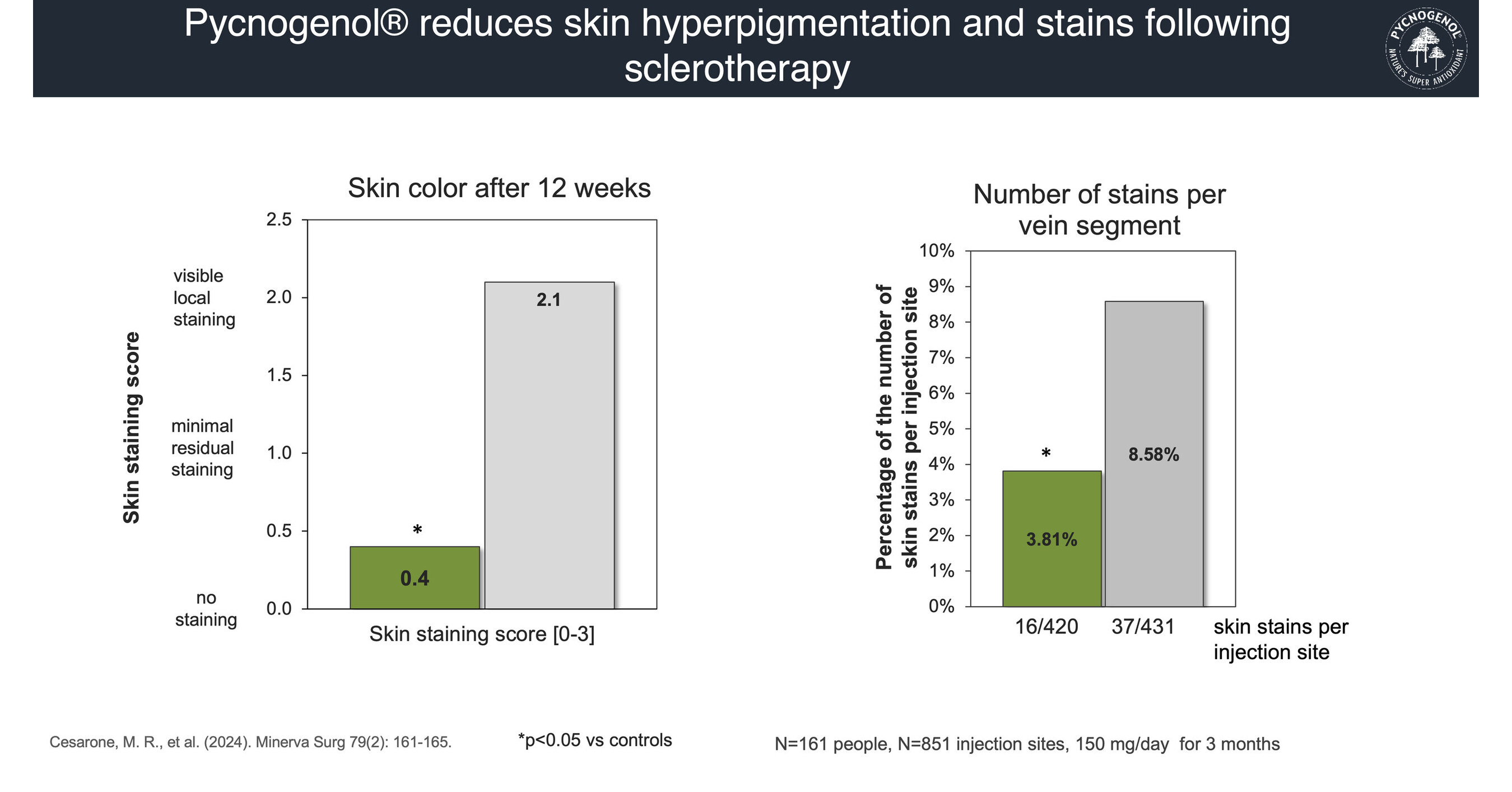 New Study Reveals Pycnogenol® Inhibits Skin Discoloration After Spider