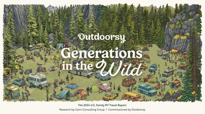 “This independent research was deliberately designed to span not just generations, but to represent Americans from all walks of life who seek the benefits only the outdoors can provide,” said Outdoorsy Co-Founder Jennifer Young. “Resoundingly, every group acknowledged that RV travel provides a powerful way to strengthen family bonds, reconnect with themselves, and draw closer to their faith.”