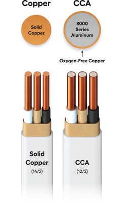 CCA building wire uses 1/6th the amount of copper when upsized two AWG sizes against copper conductors, as is required by the NEC for most electrical circuits. Utilizing CCA instead of single-metal copper for commodity building wire applications could have potentially saved the nation nearly 700 million pounds of copper in 2022.