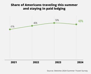 Deloitte: Summer Travel Stays the Course Amid Pricing Pressures