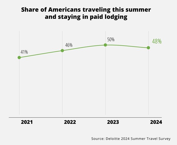 According to the Deloitte 2024 Summer Travel Survey, 48% of Americans surveyed plan to travel and stay in paid lodging this summer.