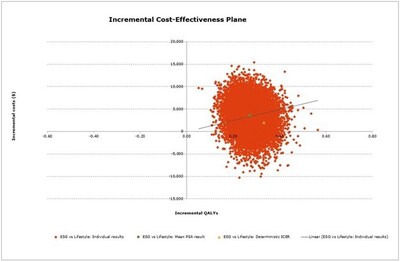 Figure 1. Incremental Cost-Effectiveness Plane for ESG versus LM