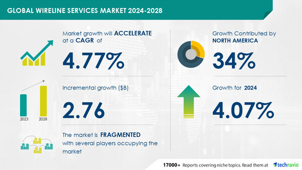 Technavio has announced its latest market research report titled Global Wireline Services Market 2024-2028