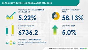 Navigation Lighting Market size is set to grow by USD 6.73 million from 2024-2028, Rising demand for new aircraft boost the market, Technavio