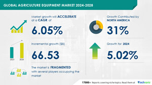 Agriculture Equipment Market, 31% of Growth to Originate from North America, Technavio