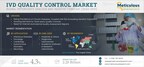 IVD Quality Control Market to be Worth $2.28 Billion by 2031 - Exclusive Report by Meticulous Research®