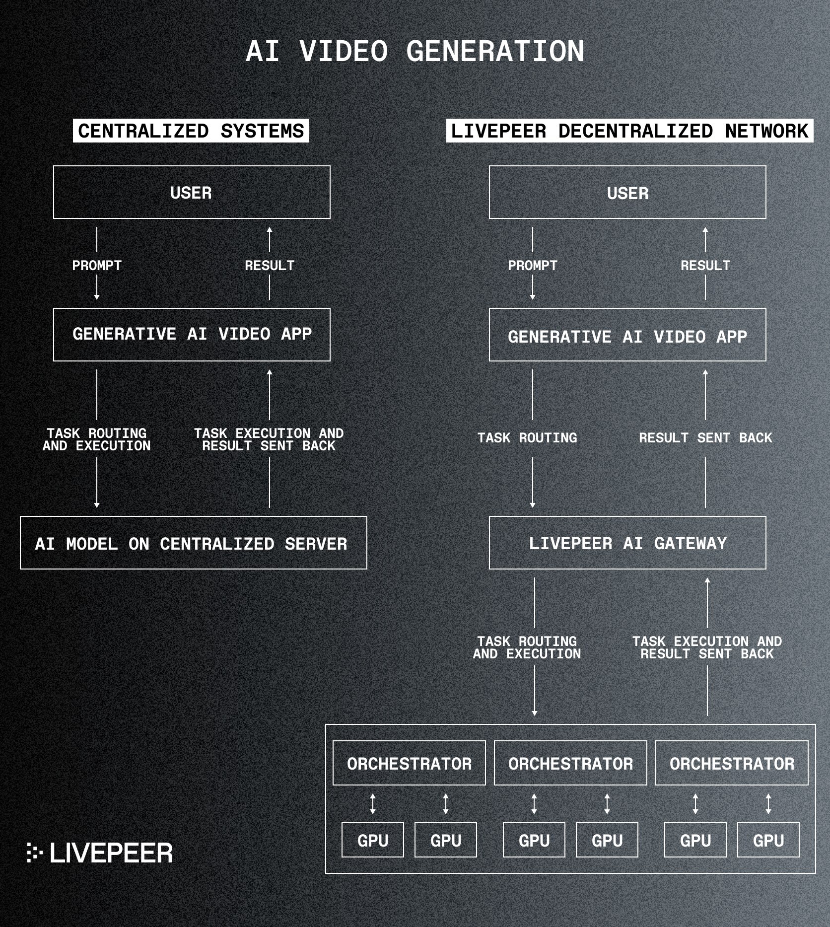 Livepeer launches subnet for AI compute to process generative video