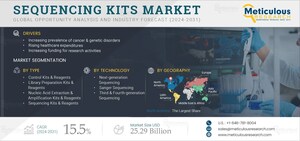 Sequencing Kits Market to be Worth $25.29 Billion by 2031 - Exclusive Report by Meticulous Research®