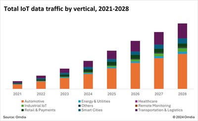 Total IoT data traffic by vertical, 2021-2028