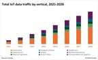 New Omdia research states that cellular IoT data traffic will comprise 4.2% of total cellular data traffic in 2028