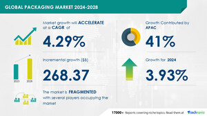 Packaging Market size is set to grow by USD 268.37 billion from 2024-2028, Growth of the global food delivery and takeaway market boost the market, Technavio