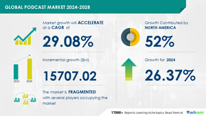 Podcast Market size is set to grow by USD 15.70 billion from 2024-2028, Increasing proliferation of podcast platforms, Technavio