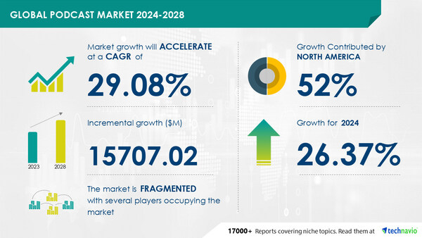 Technavio has announced its latest market research report titled Global Podcast Market 2024-2028