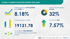 Combine Harvester Market, 32% of Growth to Originate from Europe, Technavio