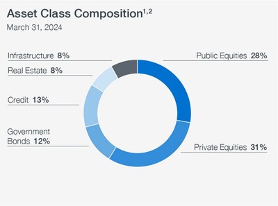 Asset Class Composition (1), (2) (CNW Group/Canada Pension Plan Investment Board)