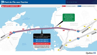 Pont de l’Île-aux-Tourtes : fermetures complètes de nuit et de fin de semaine à prévoir du 22 au 27 mai (Groupe CNW/Ministère des Transports et de la Mobilité durable)