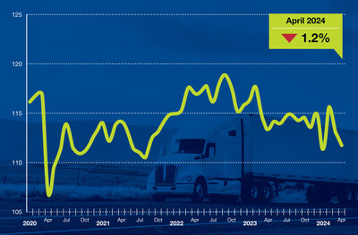 American Trucking Associations’ advanced seasonally adjusted For-Hire Truck Tonnage Index declined 1.2% in April.  “The truck freight market remained soft in April as seasonally adjusted volumes fell for the second straight month,” said ATA Chief Economist Bob Costello. “With a rebound in freight remaining elusive, it is likely that additional capacity will leave the industry in the face of continued softness in the market.”
