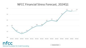 NFCC Financial Stress Forecast Holds Steady Following Significant Growth