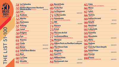 The World's 50 Best Restaurants 2024, sponsored by S.Pellegrino & Acqua Panna, reveals the list of restaurants ranked No.51 to No.100