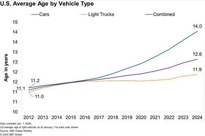 U.S. Average Age by Vehicle Type