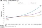 Average Age of Vehicles in the US Continues to Rise: 12.6 years in 2024, according to S&P Global Mobility