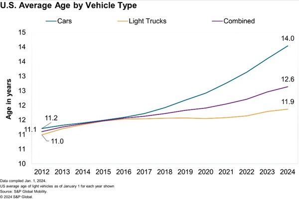 Edad promedio en EE. UU. por tipo de vehículo