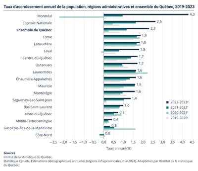 Taux d’accroissement annuel de la population, régions administratives et ensemble du Québec, 2019-2023 (Groupe CNW/Institut de la statistique du Québec)