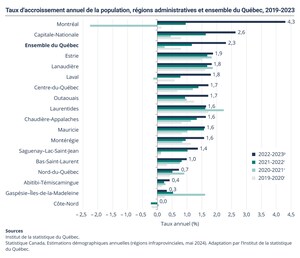 Croissance démographique record dans la moitié des régions du Québec, en particulier à Montréal