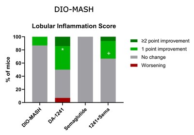 Lobular Inflammation Score