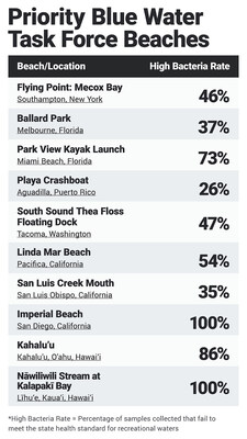 Surfrider’s top ten priority polluted beaches are not only where volunteers are measuring bacteria levels that could be putting public health at risk, but are also popular recreational beaches for families.
