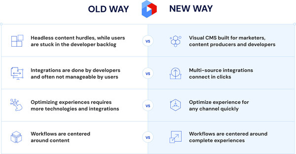 Old vs. new way of managing digital experiences.