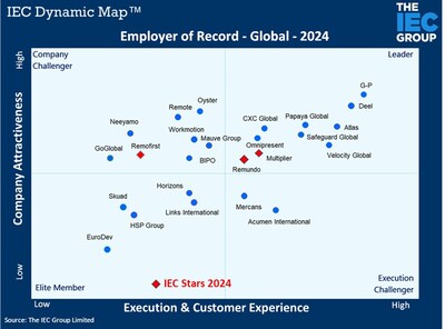 G-P is positioned highest in the leadership category among the 25 providers assessed in the IEC Dynamic Map- EOR Quadrant