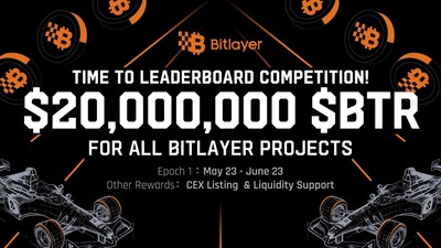 Bitlayer will distribute $20 million worth of token airdrops to all projects deployed on the Bitlayer mainnet