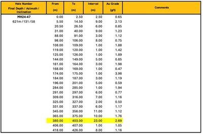 Table 1. Mazoa Hill Diamond Drill Results (continued from page 3) (CNW Group/Golden Shield Resources Inc.)