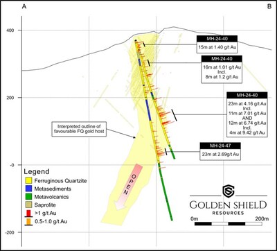 Figure 3. Mazoa Hill overview drill section highlighting 2024 diamond drill holes and interpreted extension to depth. Highlighted results from Table 1 are shown in Figure. (CNW Group/Golden Shield Resources Inc.)