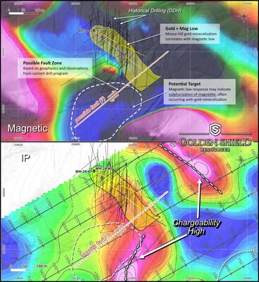 Figure 4. Mazoa Hill with FQ interpreted outline (yellow) at approximately 0m masl, indicating offset IP chargeability high/CVG magnetic low to the southwest. Possible fault offset extension to southwest shown in white dashed outline. (CNW Group/Golden Shield Resources Inc.)