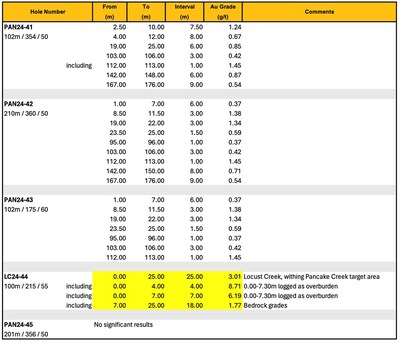 Table 2. Pancake Creek Diamond Drill Results. (CNW Group/Golden Shield Resources Inc.)