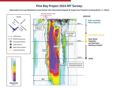 Pine Bay Project 2024 MT Survey: Descendent Line May 2024 (CNW Group/Callinex Mines Inc.)