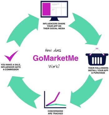 How It Works - GoMarketMe