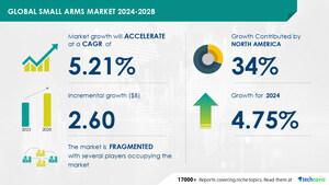 Small Arms Market size is set to grow by USD 2.60 billion from 2024-2028, Rising concerns about personal safety and security boost the market, Technavio