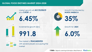 Food Enzymes Market size is set to grow by USD 991.8 million from 2024-2028, Increasing demand from beverage industry boost the market, Technavio