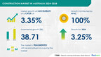Construction Market Size in Australia is set to grow by USD 38.71 billion from 2024-2028, Rising mass population shifting toward urban cities to boost the market growth, Technavio