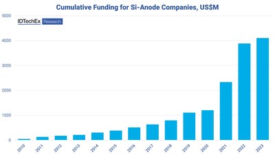 Cumulatively, funding into silicon anode start-ups and companies has exceeded US$4 billion since 2010. Source: IDTechEx