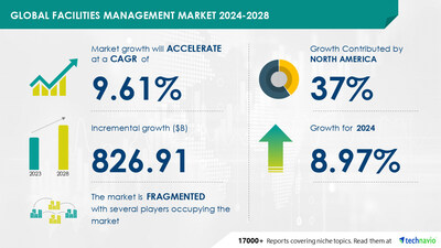 Technavio has announced its latest market research report titled Global Facilities Management Market 2024-2028
