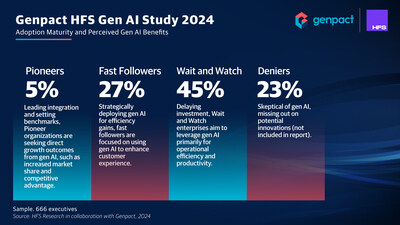 The Genpact HFS Gen AI Research Report divides enterprises into four generative AI maturity levels reflecting the commitment of investments and the extent of gen AI deployment within their businesses. Across these maturity levels, the perceived top benefits of generative AI differ.