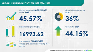 Humanoid Robot Market size is set to grow by USD 16.99 billion from 2024-2028, Demand for enhanced visibility and flexibility in industrial operations to boost the market growth, Technavio